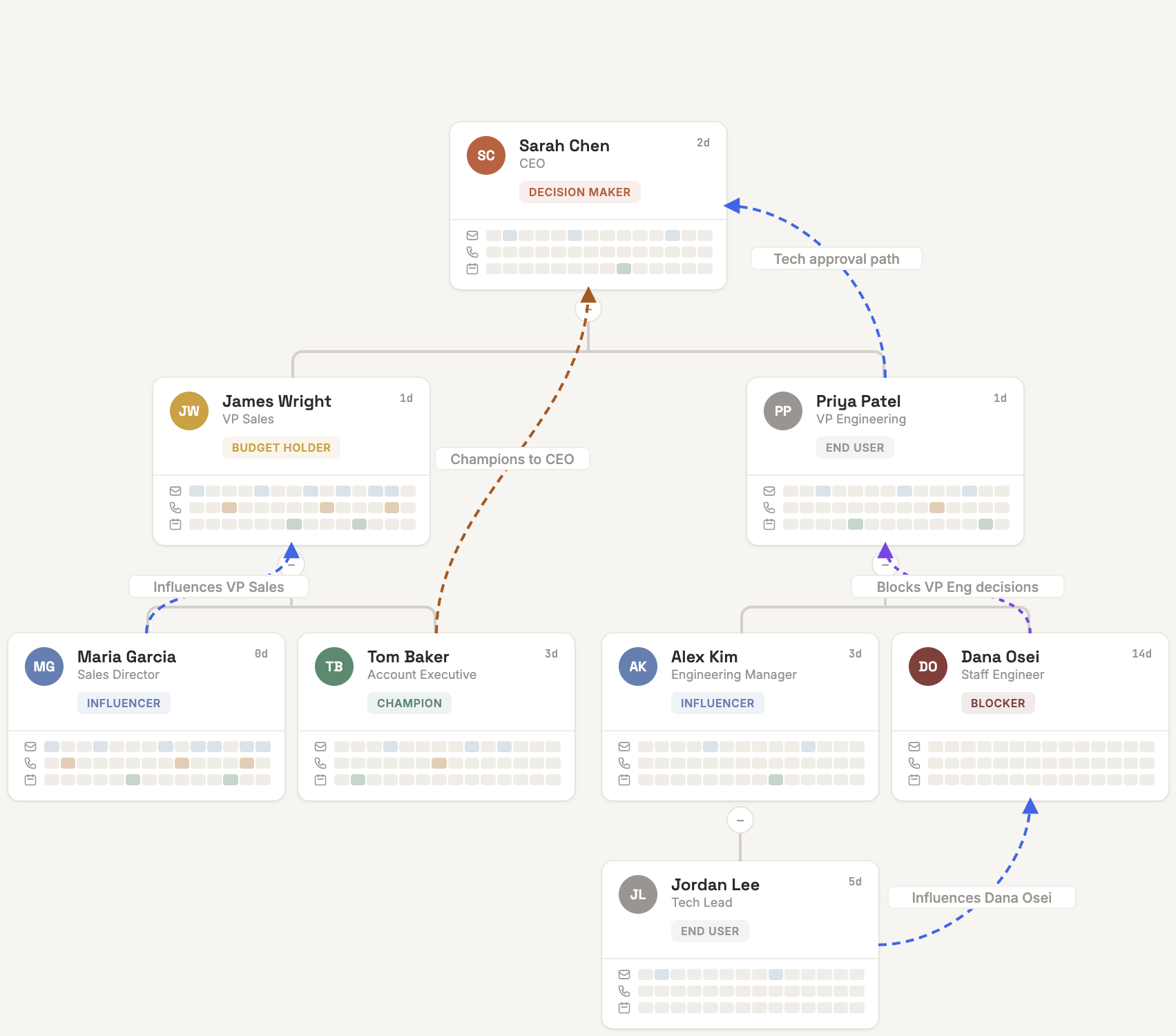 Acme Corp org chart preview