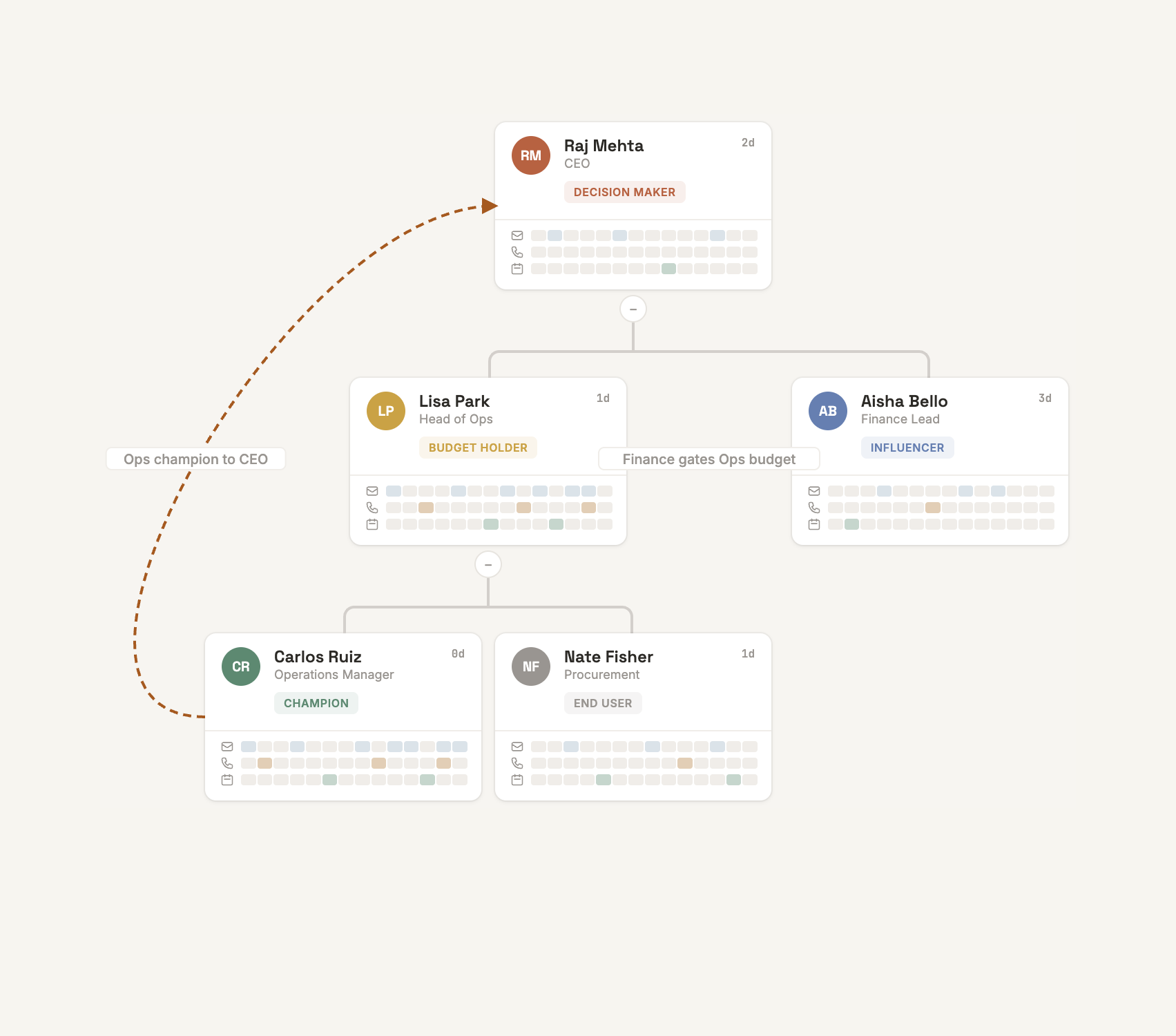 Bolt Industries org chart preview
