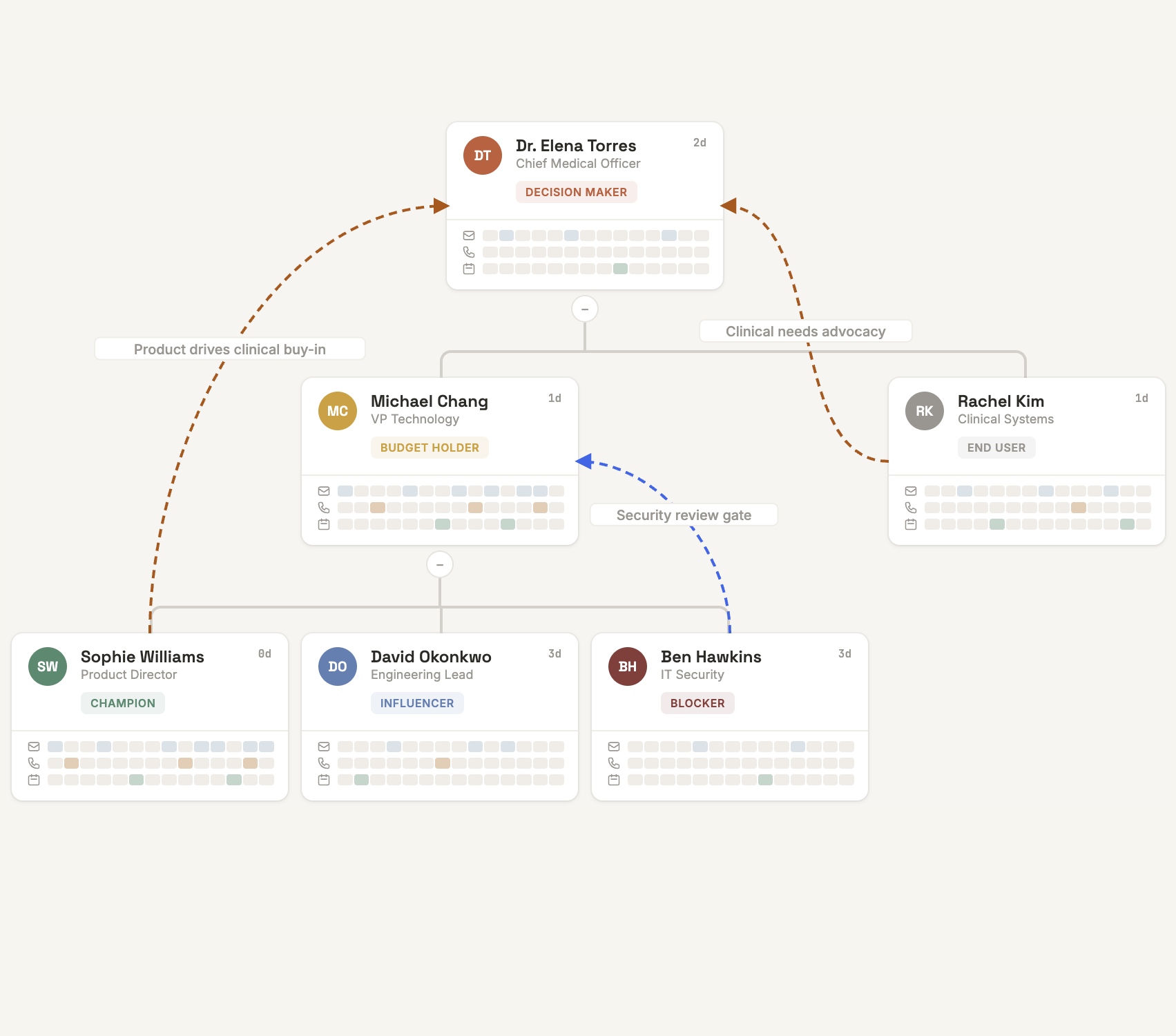 Nova Health org chart preview