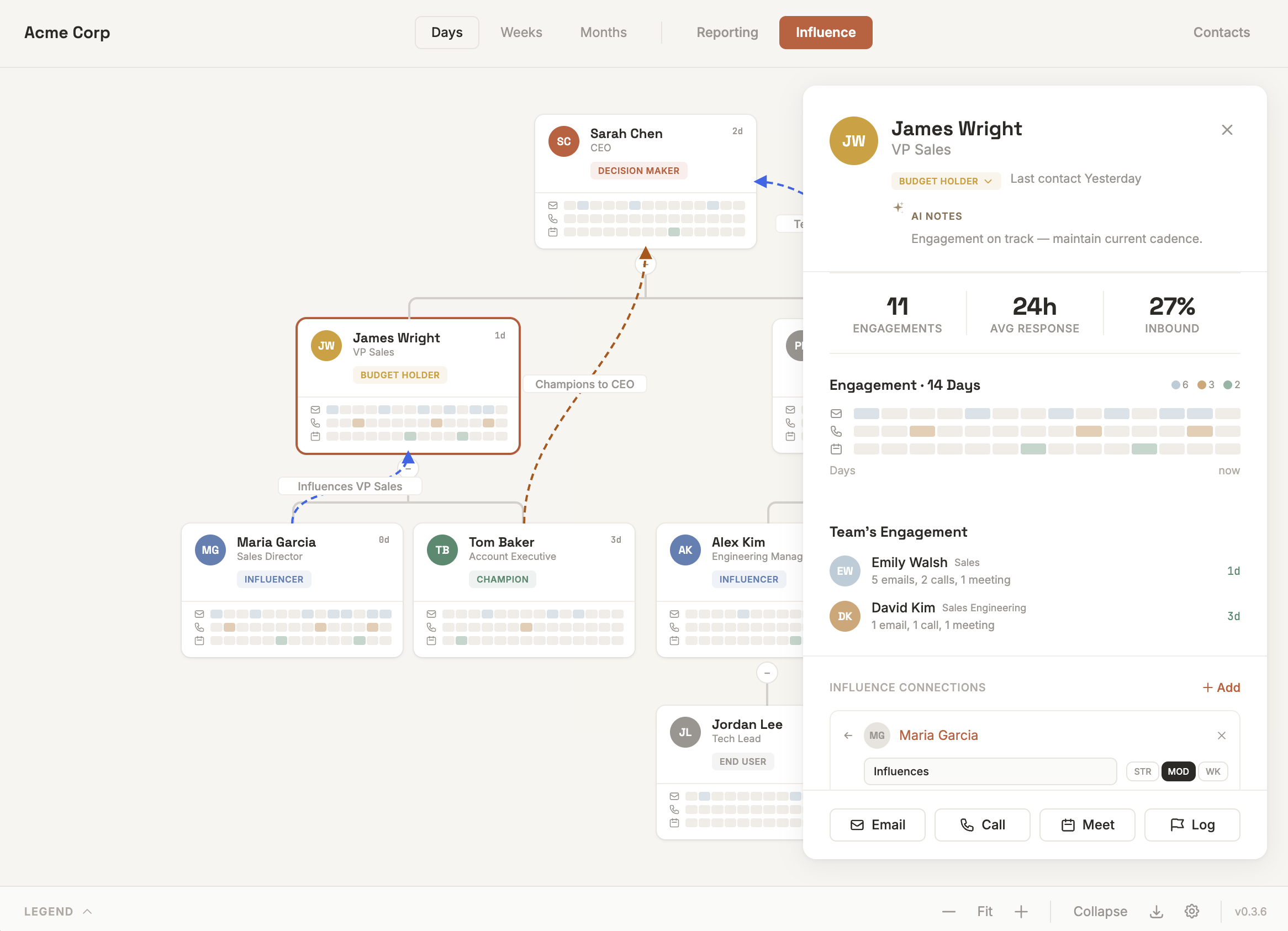 Contact detail panel with engagement stats, team activity, and influence connections