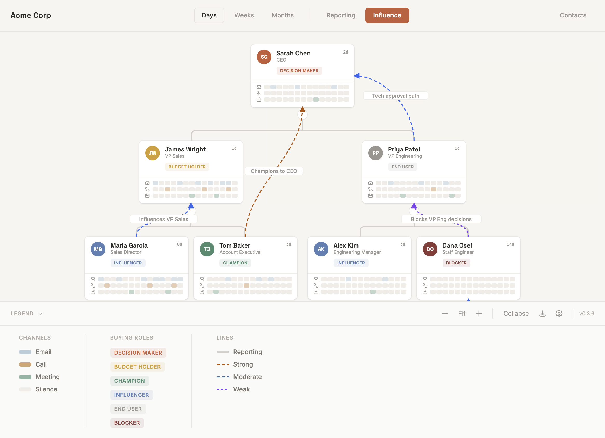 Chart legend showing buying roles, engagement channels, and color coding