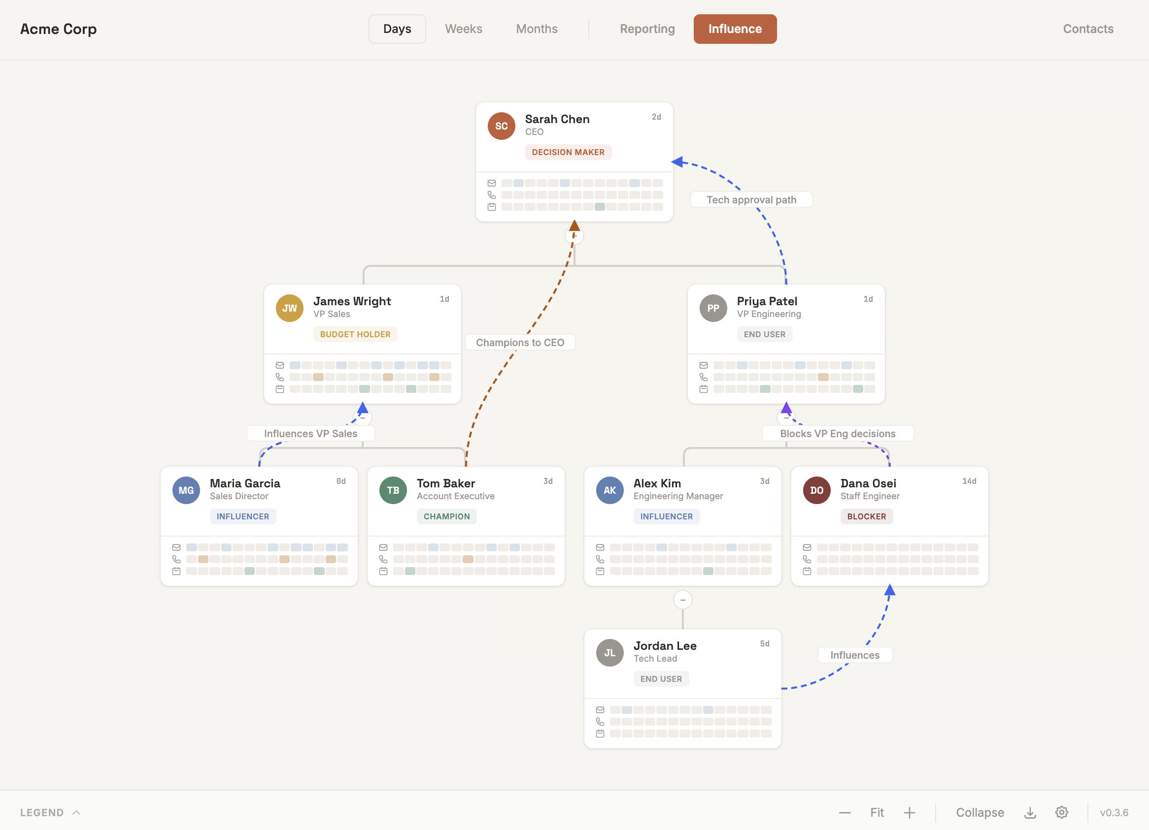 Influence mapping overlay showing relationship lines between contacts