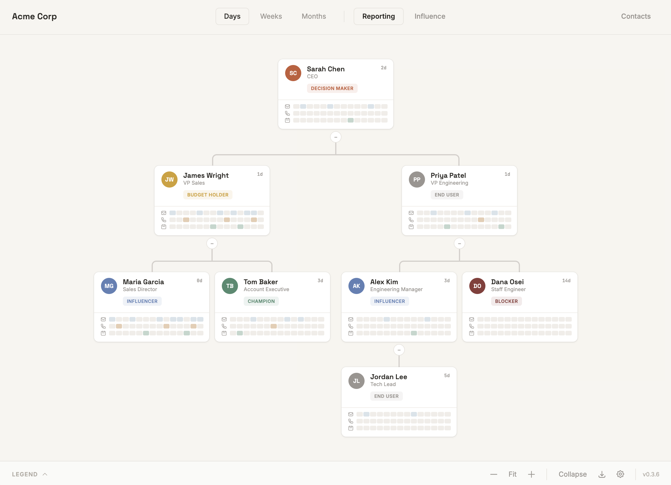 Org chart with daily engagement heatmaps and buying roles