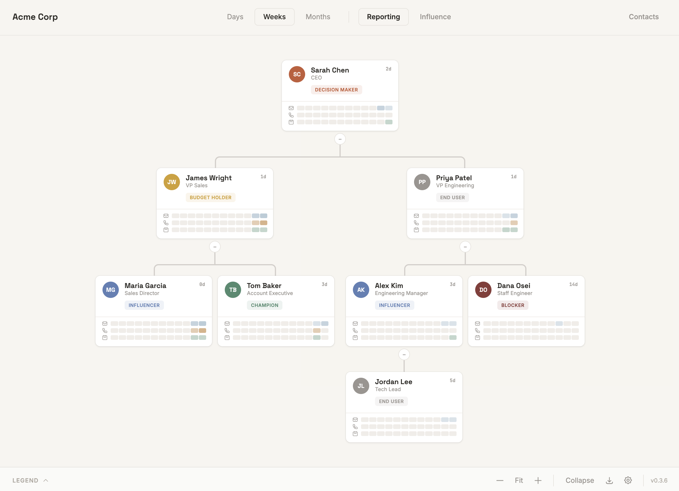Weekly engagement view with reporting tab active